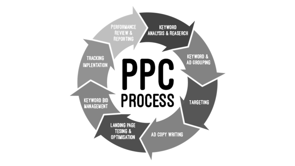 PPC(Pay Per Click)
