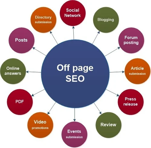 ' off page search engine optimization '